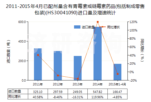 2011-2015年4月已配劑量含有青霉素或鏈霉素藥品(包括制成零售包裝)(HS30041090)進口量及增速統(tǒng)計